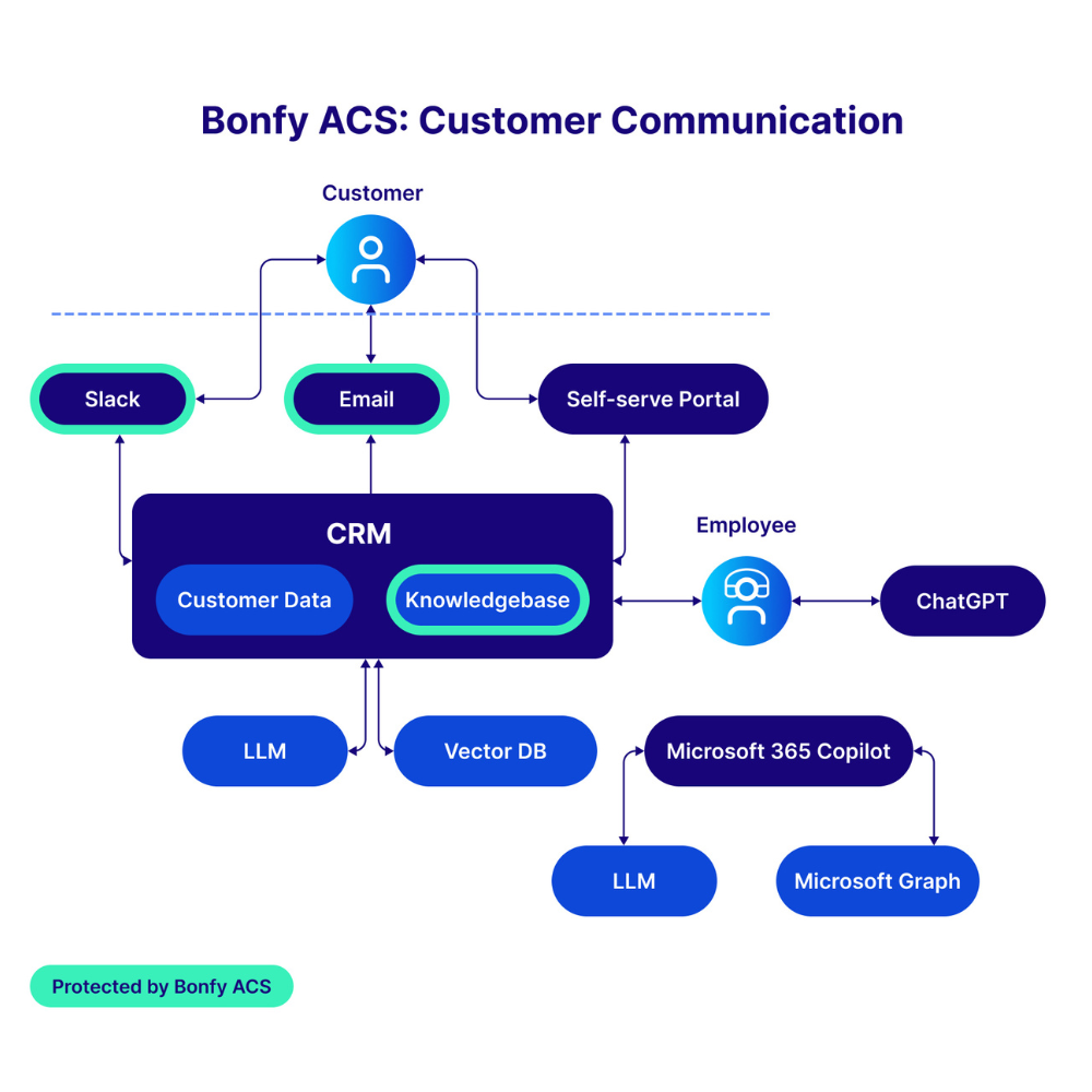 Bonfy-Flowchart-Customer-Communications