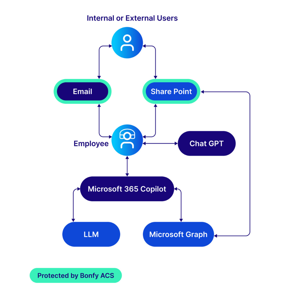 Bonfy-Flowchart-Microsoft 365 Copilot