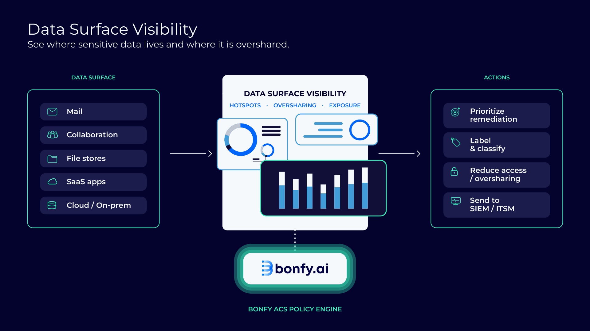 Bonfy - Data Surface Visibility