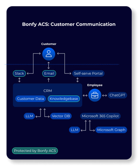 Bonfy-ACS-Customer-Communication