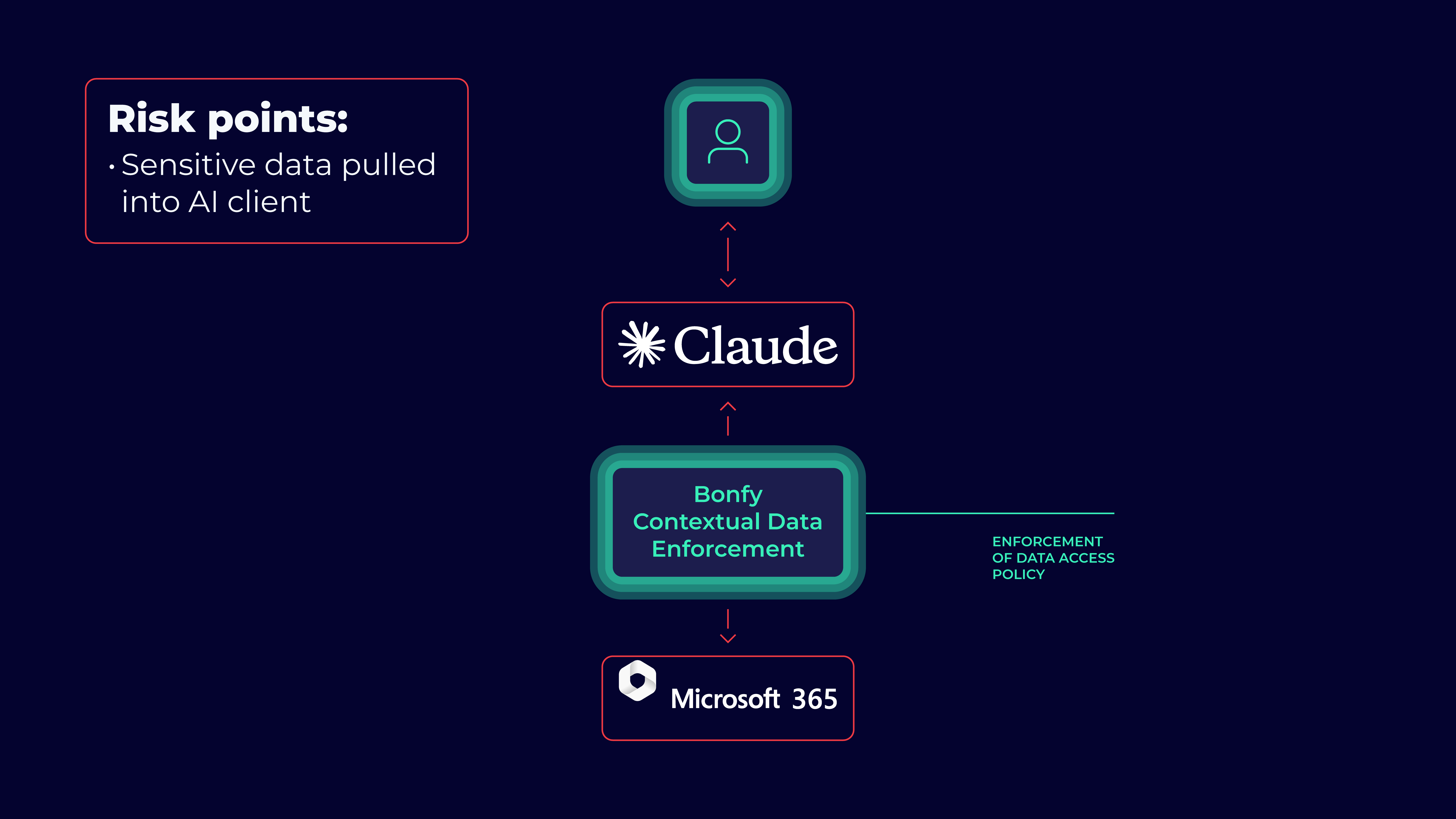 Bonfy-Contextual Data Enforcement Diagram-DarkBkgrnd