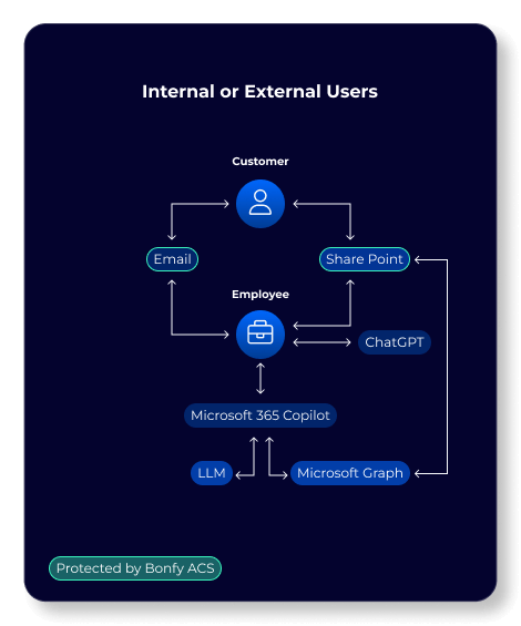 Bonfy-Microsoft 365 Copilot-Internal-or-External-Users
