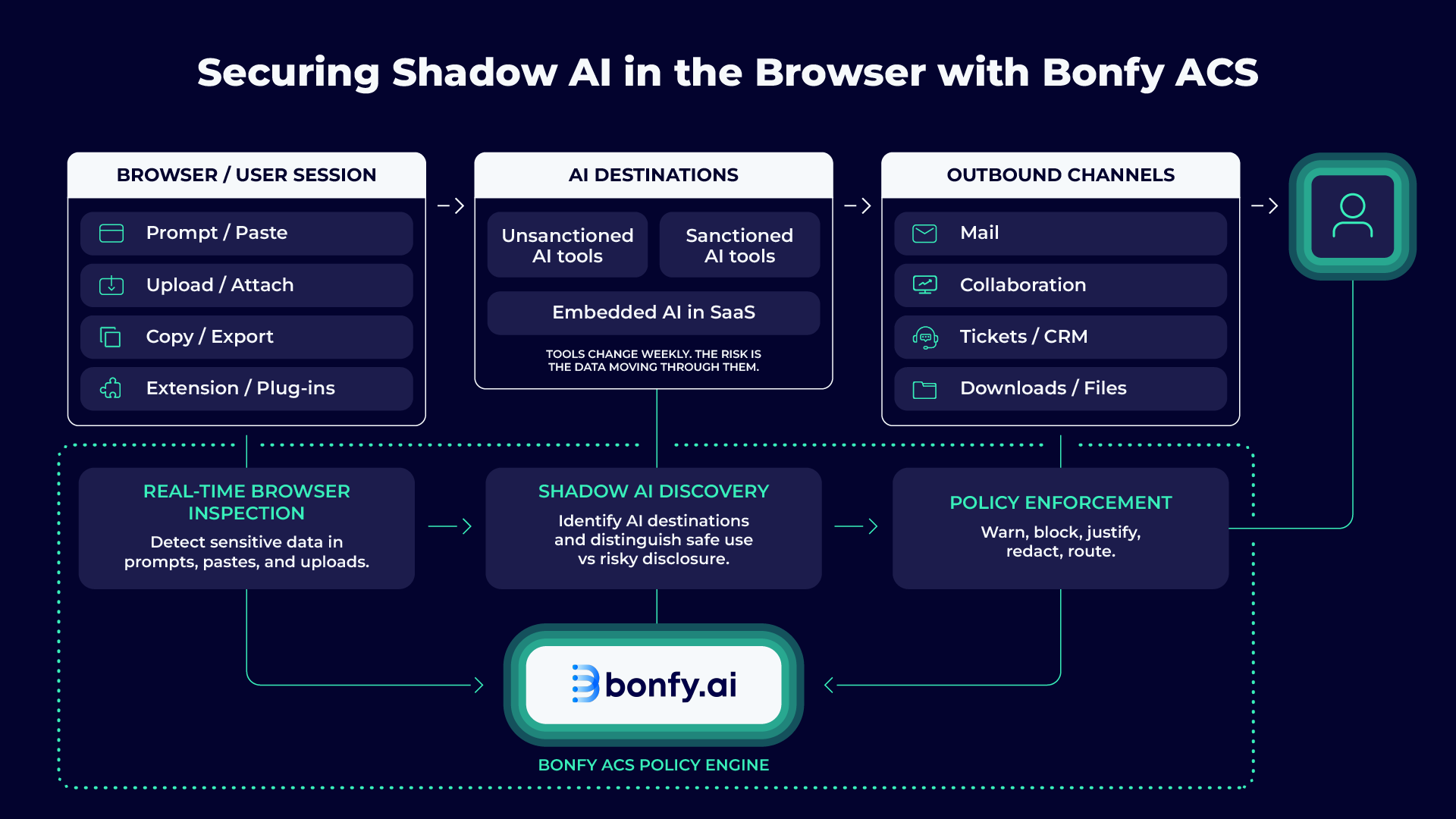 Securing Shadow AI in the Browser with Bonfy
